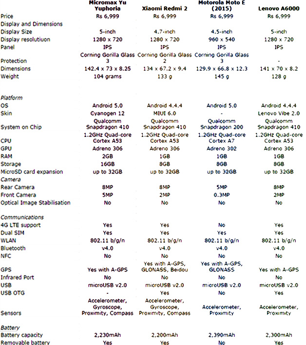 Know your choice of smartphone smartphone-list